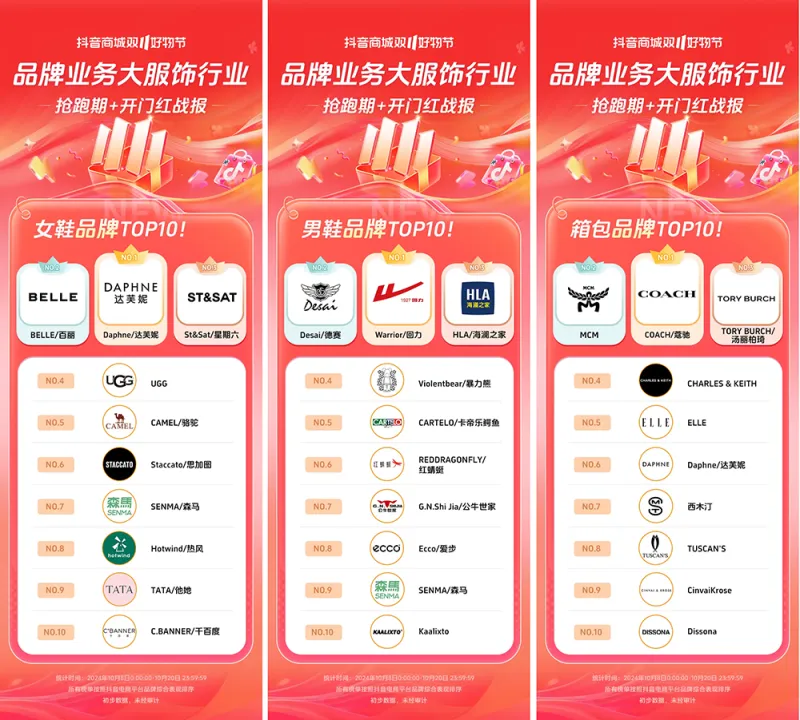 近8000个品牌成交同比增长200%+,抖音电商双11开门红这些商家卖爆了 近8000个品牌成交同比增长200%+,抖音电商双11开门红这些商家卖爆了