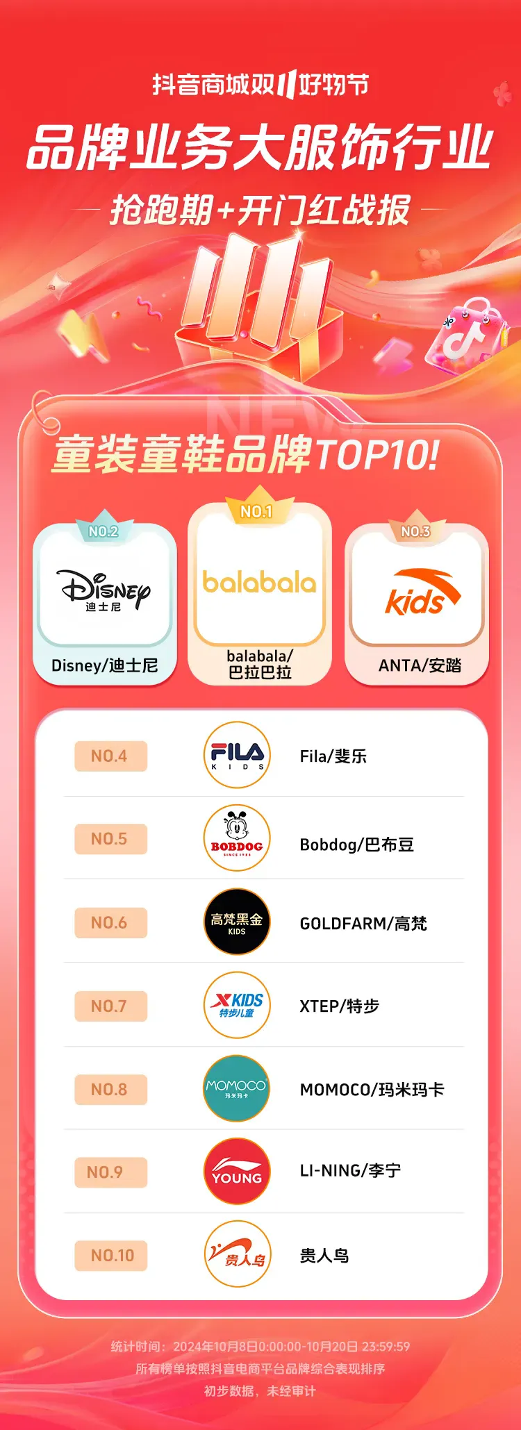 近8000个品牌成交同比增长200%+,抖音电商双11开门红这些商家卖爆了 近8000个品牌成交同比增长200%+,抖音电商双11开门红这些商家卖爆了
