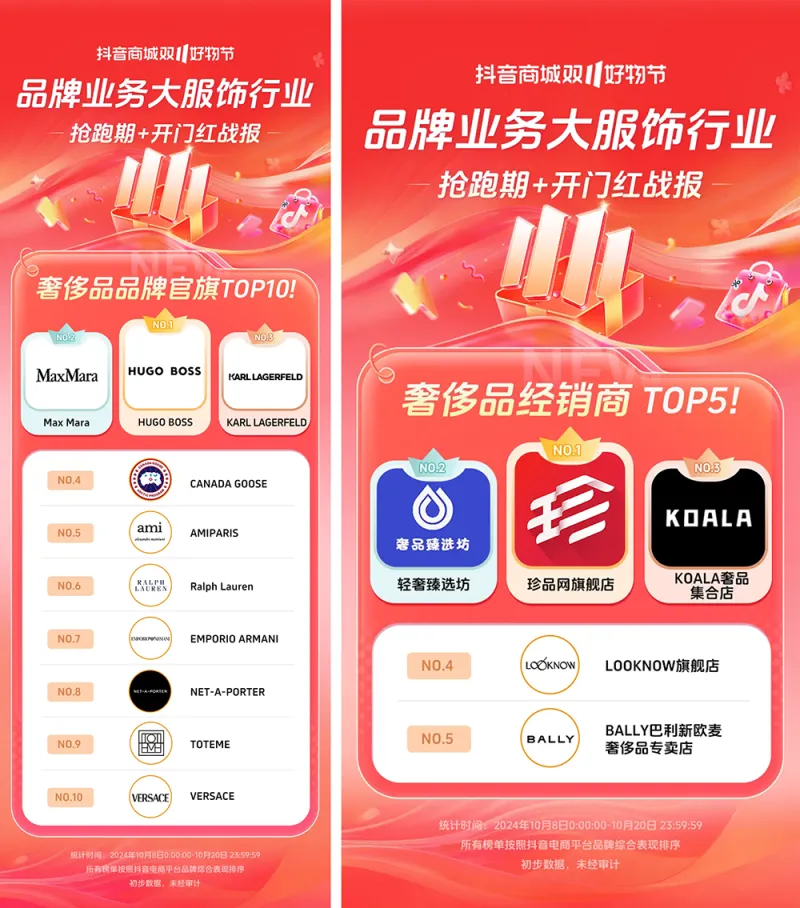 近8000个品牌成交同比增长200%+,抖音电商双11开门红这些商家卖爆了 近8000个品牌成交同比增长200%+,抖音电商双11开门红这些商家卖爆了