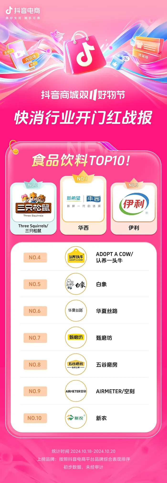 近8000个品牌成交同比增长200%+,抖音电商双11开门红这些商家卖爆了 近8000个品牌成交同比增长200%+,抖音电商双11开门红这些商家卖爆了
