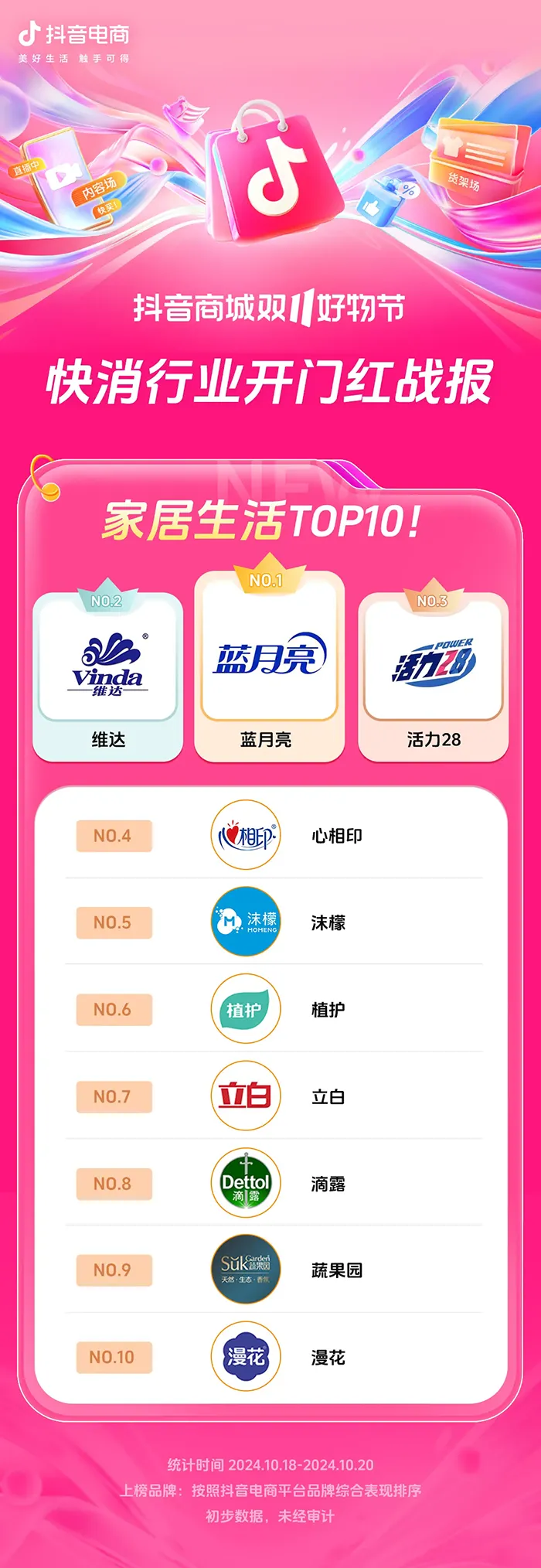 近8000个品牌成交同比增长200%+,抖音电商双11开门红这些商家卖爆了 近8000个品牌成交同比增长200%+,抖音电商双11开门红这些商家卖爆了