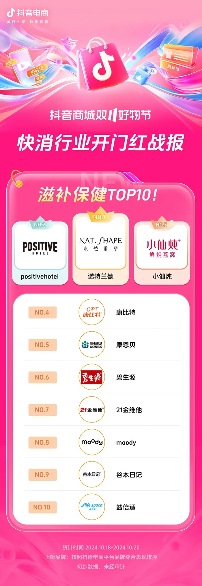 近8000个品牌成交同比增长200%+,抖音电商双11开门红这些商家卖爆了 近8000个品牌成交同比增长200%+,抖音电商双11开门红这些商家卖爆了