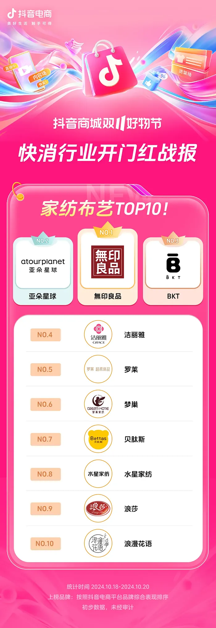 近8000个品牌成交同比增长200%+,抖音电商双11开门红这些商家卖爆了 近8000个品牌成交同比增长200%+,抖音电商双11开门红这些商家卖爆了