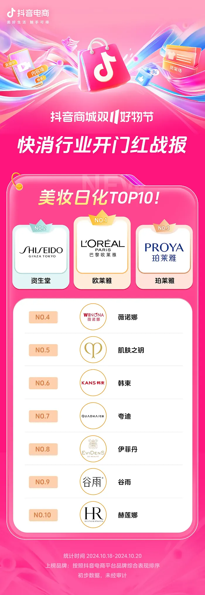 近8000个品牌成交同比增长200%+,抖音电商双11开门红这些商家卖爆了 近8000个品牌成交同比增长200%+,抖音电商双11开门红这些商家卖爆了