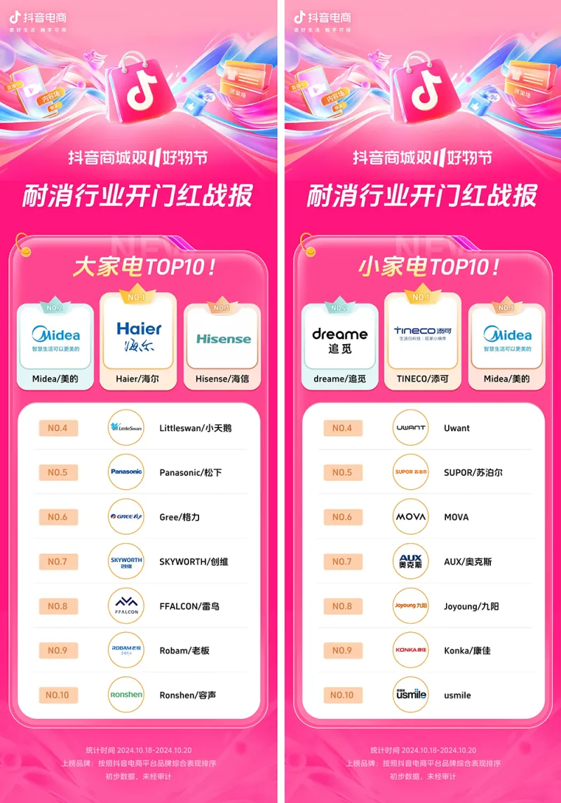 近8000个品牌成交同比增长200%+,抖音电商双11开门红这些商家卖爆了 近8000个品牌成交同比增长200%+,抖音电商双11开门红这些商家卖爆了
