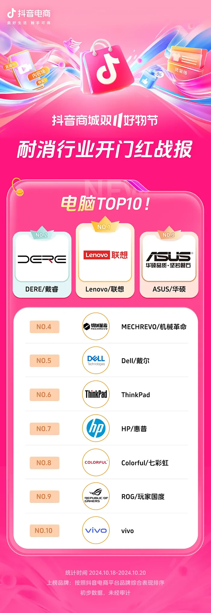 近8000个品牌成交同比增长200%+,抖音电商双11开门红这些商家卖爆了 近8000个品牌成交同比增长200%+,抖音电商双11开门红这些商家卖爆了