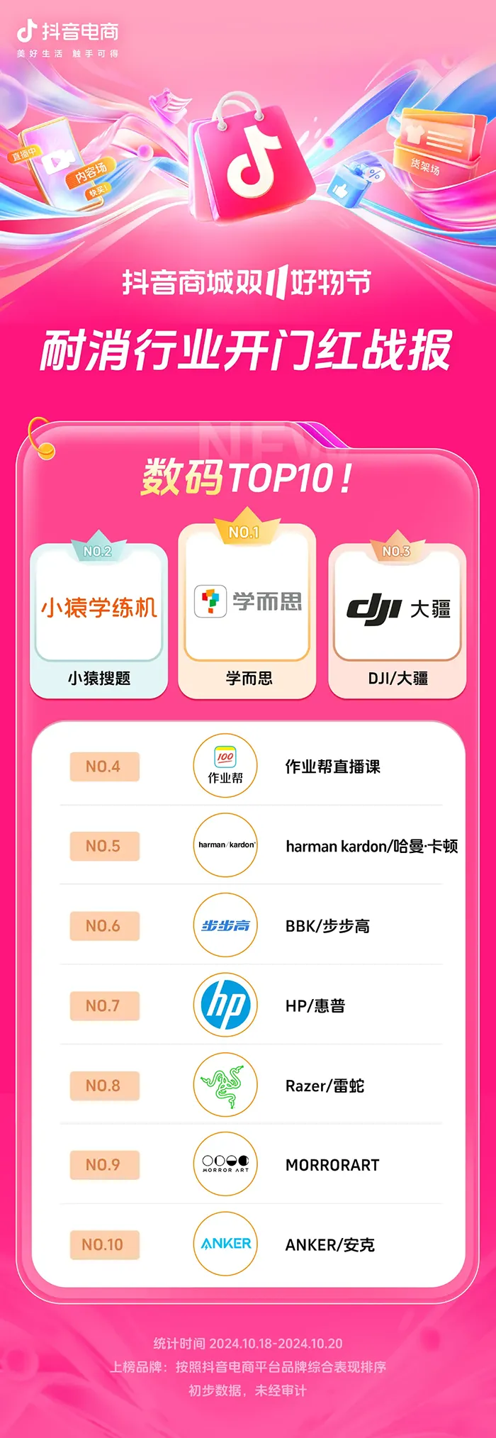 近8000个品牌成交同比增长200%+,抖音电商双11开门红这些商家卖爆了 近8000个品牌成交同比增长200%+,抖音电商双11开门红这些商家卖爆了