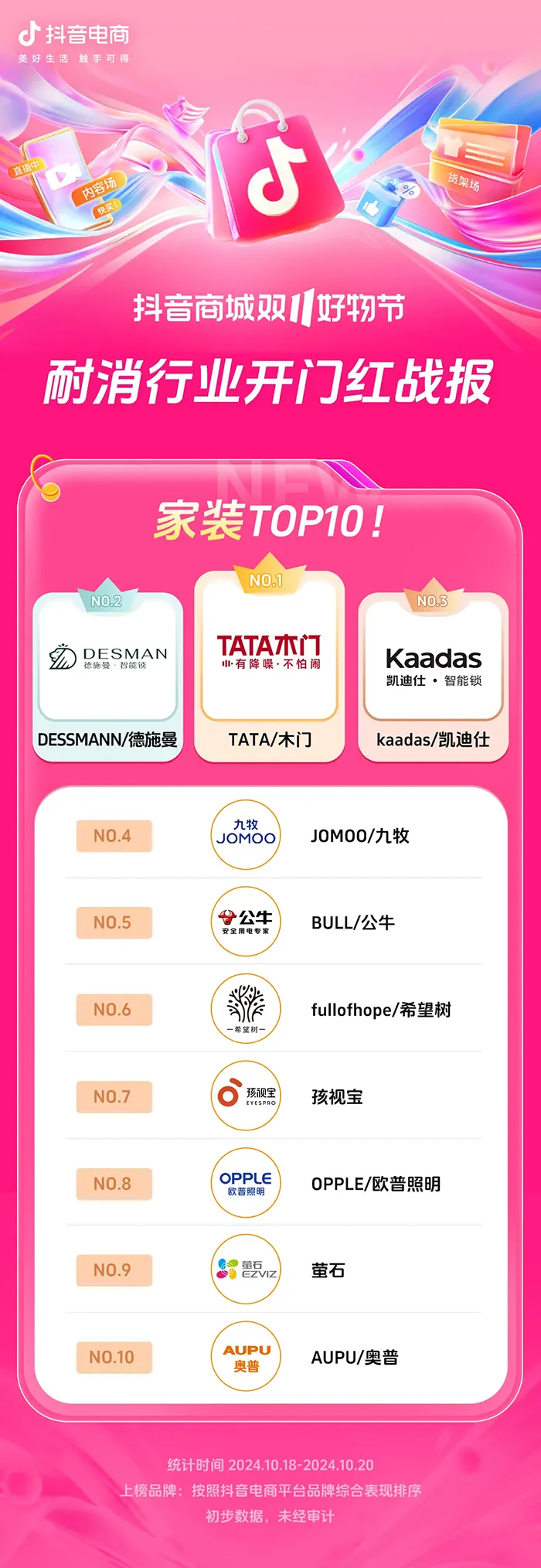 近8000个品牌成交同比增长200%+,抖音电商双11开门红这些商家卖爆了 近8000个品牌成交同比增长200%+,抖音电商双11开门红这些商家卖爆了