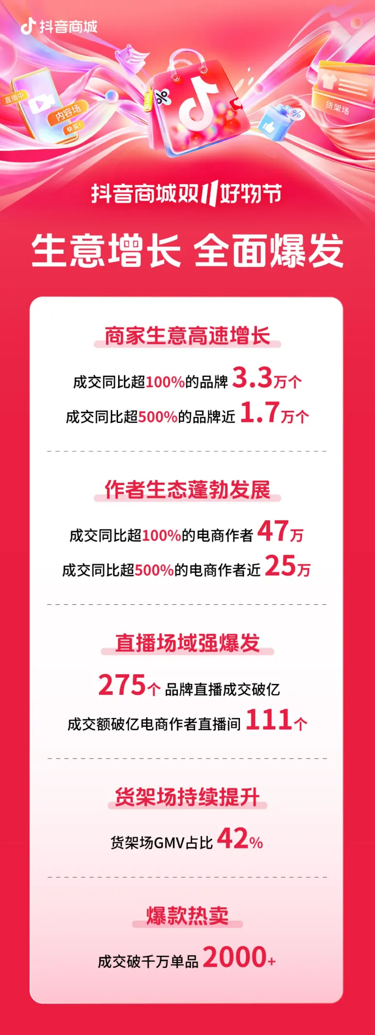 抖音电商双11高速增长,近1.7万个品牌增速超500% 抖音电商双11高速增长,近1.7万个品牌增速超500%