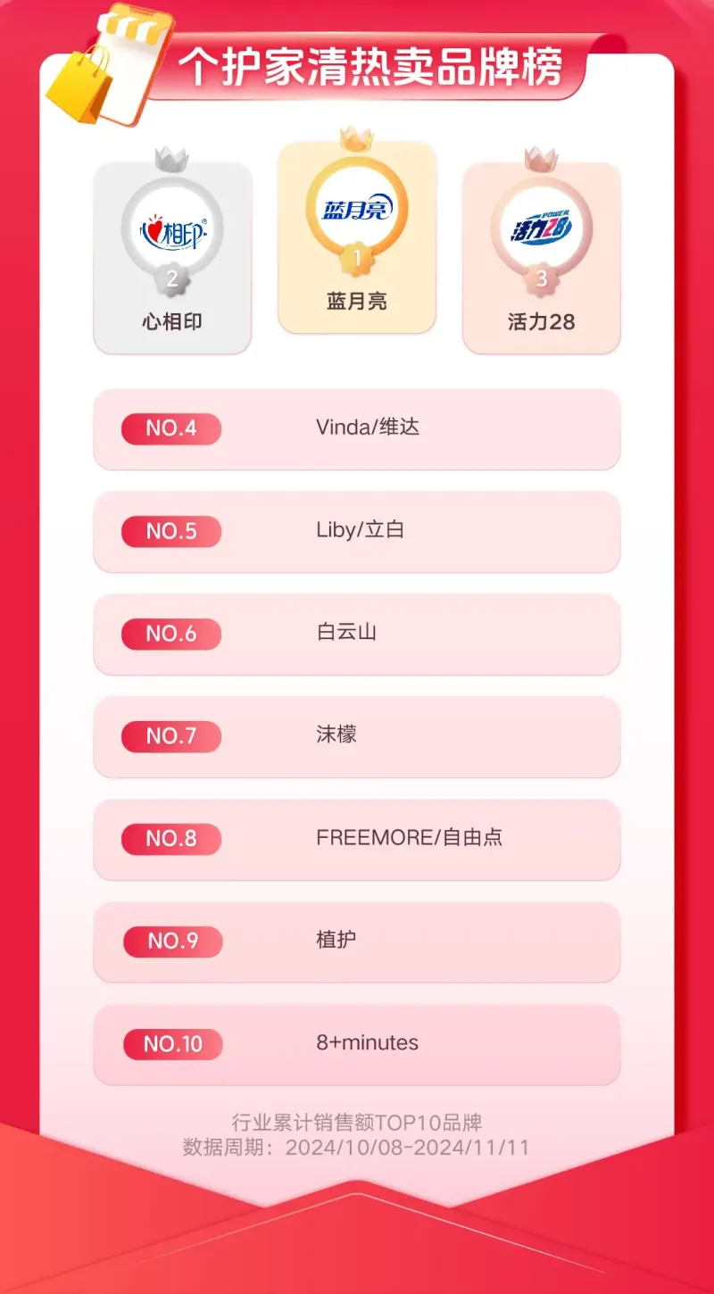 复盘双11,快消品牌在抖音找到风向标 复盘双11,快消品牌在抖音找到风向标