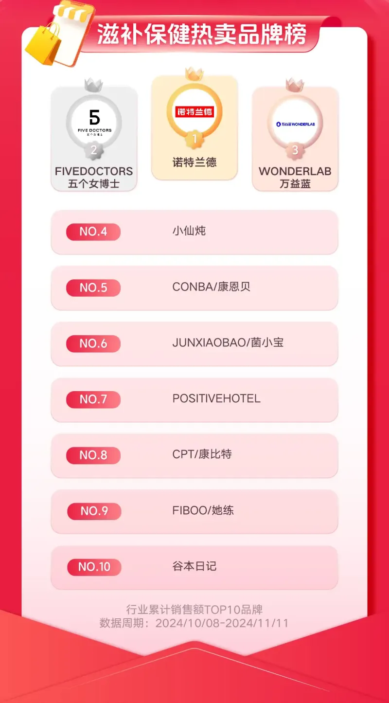 复盘双11,快消品牌在抖音找到风向标 复盘双11,快消品牌在抖音找到风向标