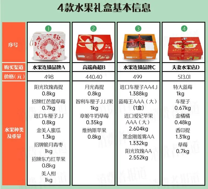 4款春节水果礼盒测评:水果届“顶流”,送礼“天花板”,选它! 4款春节水果礼盒测评:水果届“顶流”,送礼“天花板”,选它!
