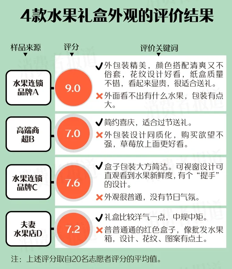 4款春节水果礼盒测评:水果届“顶流”,送礼“天花板”,选它! 4款春节水果礼盒测评:水果届“顶流”,送礼“天花板”,选它!