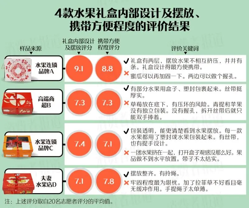 4款春节水果礼盒测评:水果届“顶流”,送礼“天花板”,选它! 4款春节水果礼盒测评:水果届“顶流”,送礼“天花板”,选它!