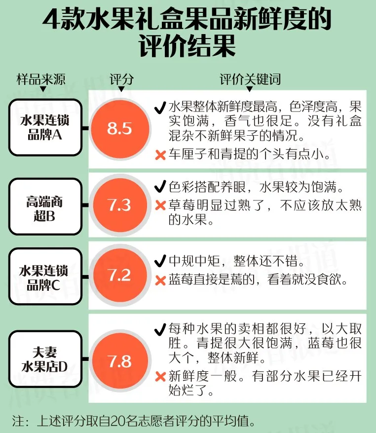 4款春节水果礼盒测评:水果届“顶流”,送礼“天花板”,选它! 4款春节水果礼盒测评:水果届“顶流”,送礼“天花板”,选它!