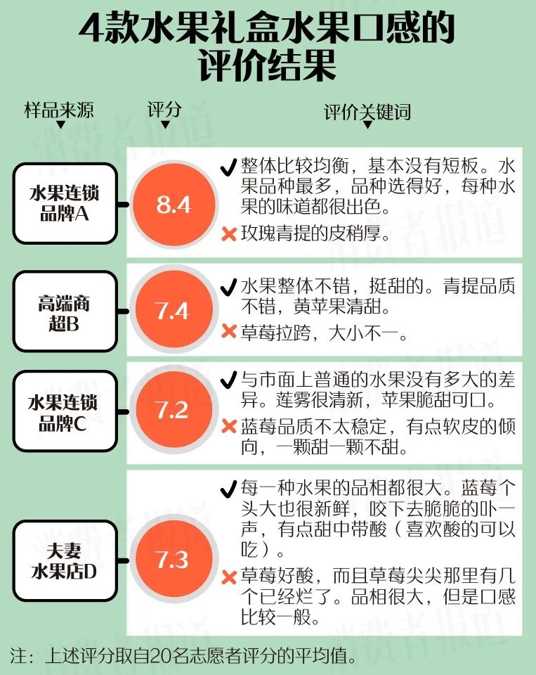 4款春节水果礼盒测评:水果届“顶流”,送礼“天花板”,选它! 4款春节水果礼盒测评:水果届“顶流”,送礼“天花板”,选它!