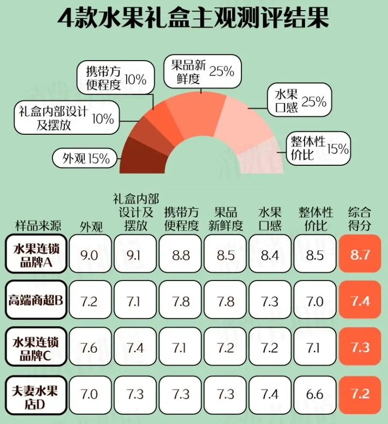 4款春节水果礼盒测评:水果届“顶流”,送礼“天花板”,选它! 4款春节水果礼盒测评:水果届“顶流”,送礼“天花板”,选它!