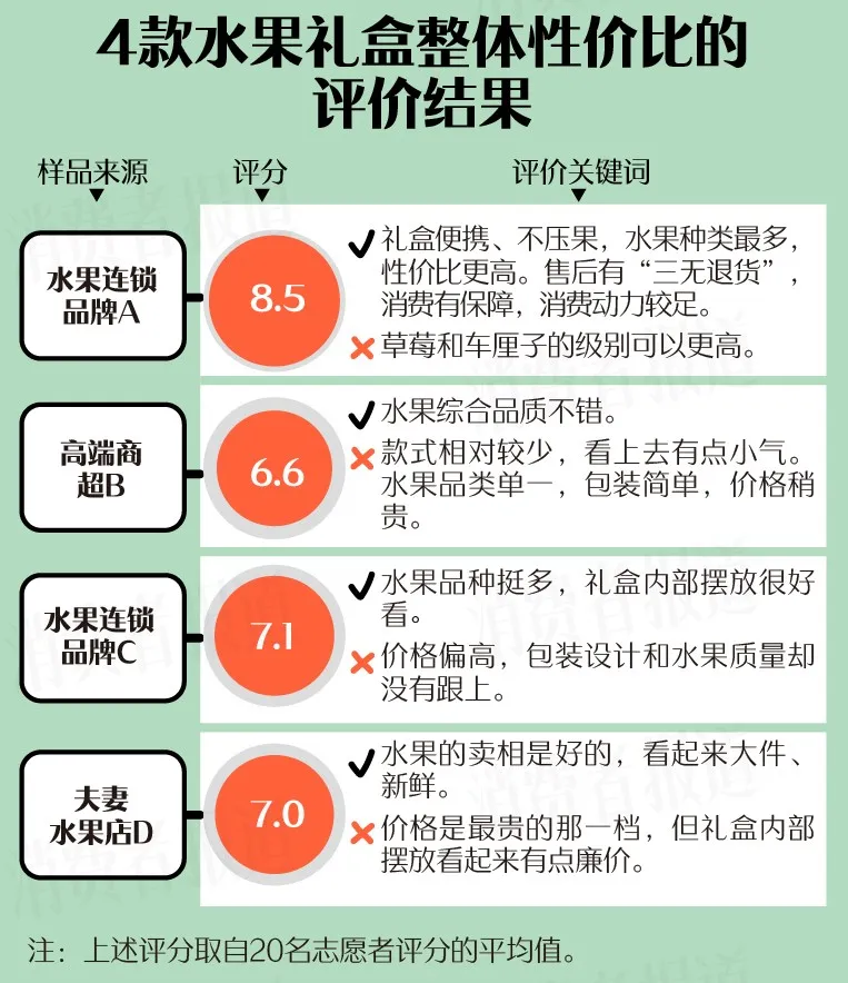 4款春节水果礼盒测评:水果届“顶流”,送礼“天花板”,选它! 4款春节水果礼盒测评:水果届“顶流”,送礼“天花板”,选它!
