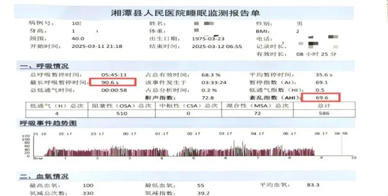 一小时呼吸暂停69.6次,危险!一定要警惕! 一小时呼吸暂停69.6次,危险!一定要警惕!