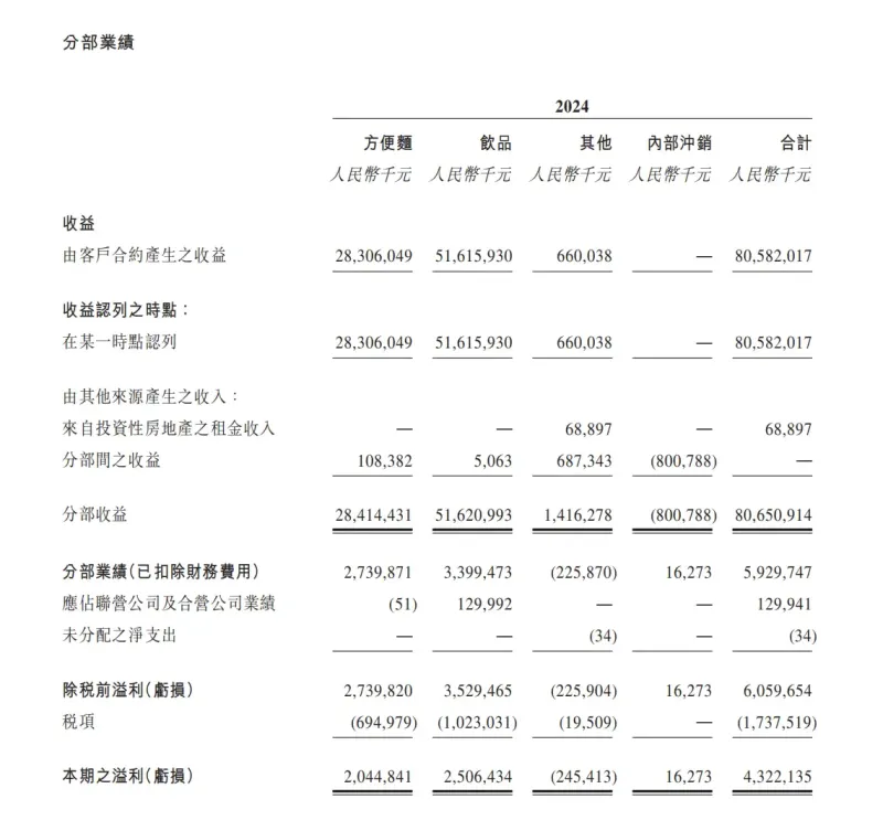 康师傅财报披露，方便面创新制胜 