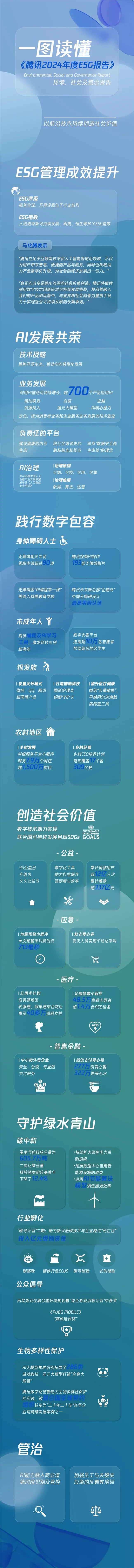 腾讯发布2024年度ESG报告:以前沿技术持续创造社会价值 腾讯发布2024年度ESG报告:以前沿技术持续创造社会价值