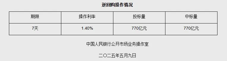 5月9日央行开展770亿元7天期逆回购操作 5月9日央行开展770亿元7天期逆回购操作
