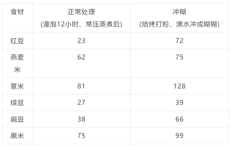 “控糖族”注意 这些“伪粗粮”升糖比大米更快 “控糖族”注意 这些“伪粗粮”升糖比大米更快