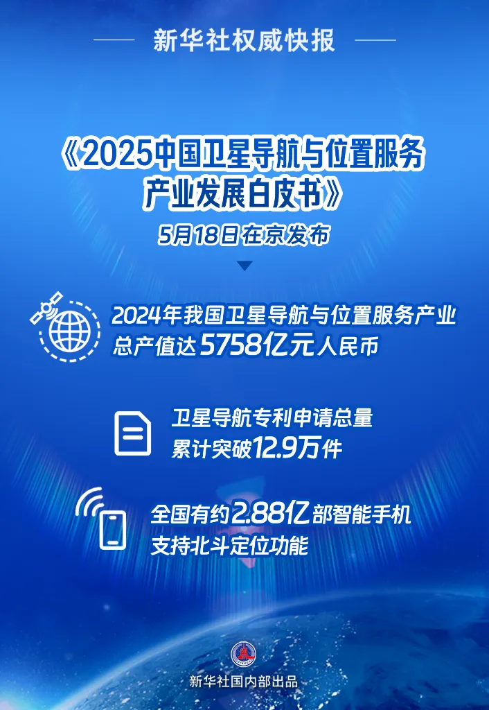 近6千亿元!我国卫星导航产业产值创新高 近6千亿元!我国卫星导航产业产值创新高