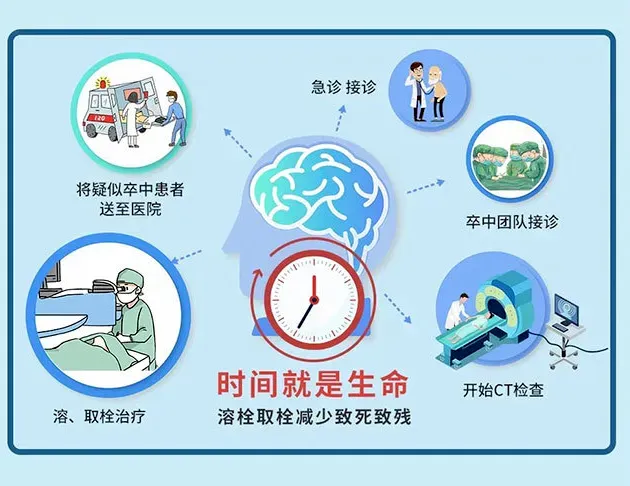 卒不及防,请勿等候:抓住脑梗死的“黄金救命时间” 卒不及防,请勿等候:抓住脑梗死的“黄金救命时间”