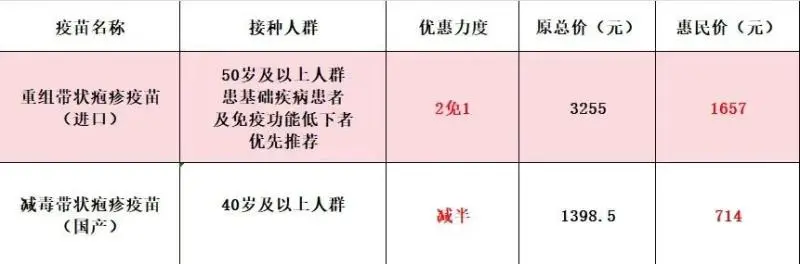 重组带状疱疹疫苗“打一免一”活动来了!赶紧转给身边需要的人 重组带状疱疹疫苗“打一免一”活动来了!赶紧转给身边需要的人