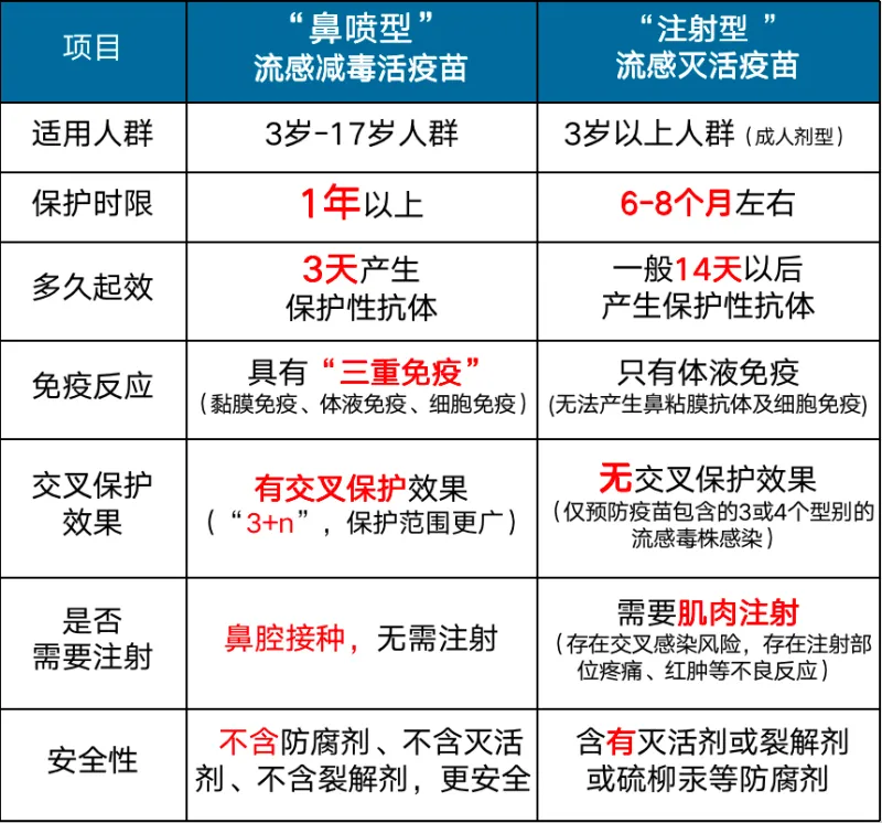 流感季来临,孩子怕打针?试试鼻喷流感疫苗 流感季来临,孩子怕打针?试试鼻喷流感疫苗
