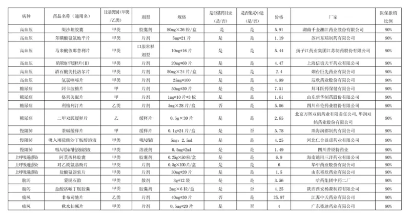 不设起付线、报销比例提高……湘潭这两区开展基层门诊统筹综合改革! 不设起付线、报销比例提高……湘潭这两区开展基层门诊统筹综合改革!