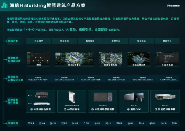 院士牵头!海信智慧建筑AI节能系统获评国际领先! 院士牵头!海信智慧建筑AI节能系统获评国际领先!