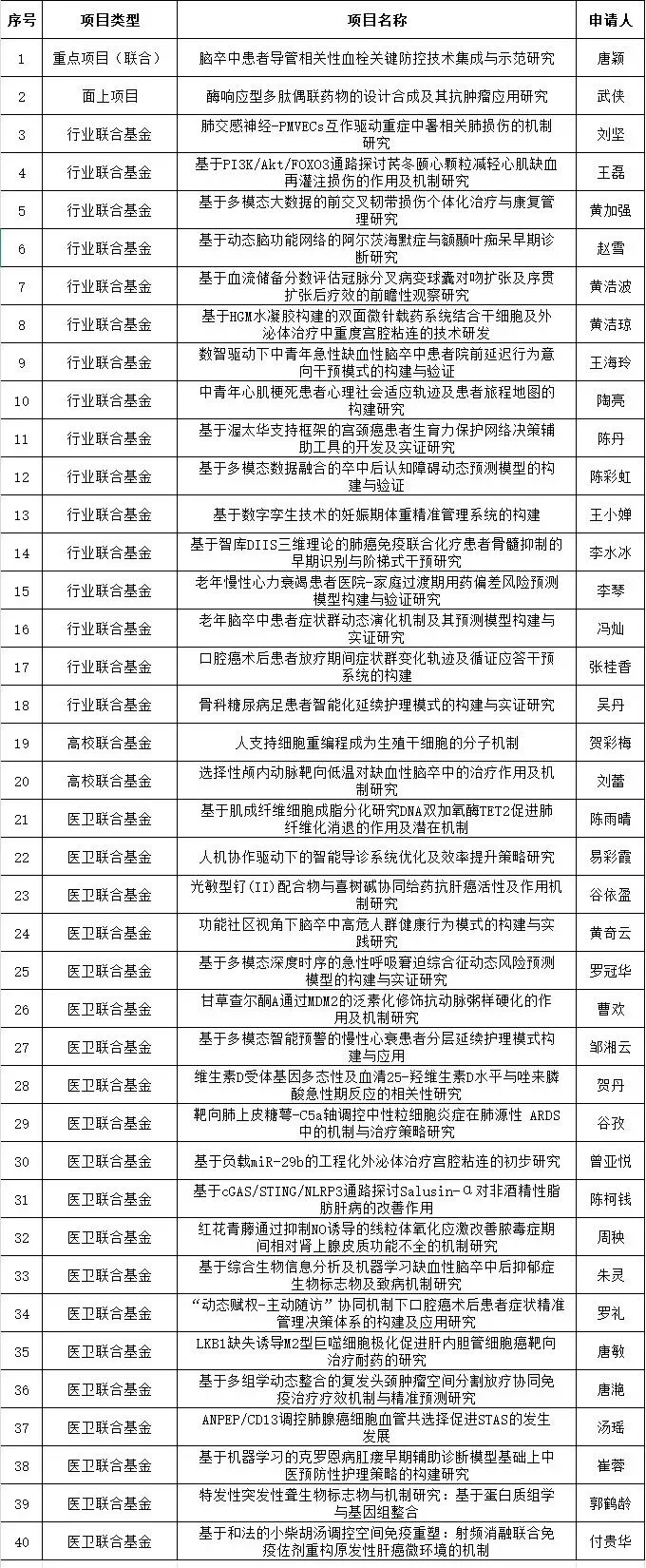 喜报!湘潭市中心医院40个项目获批省自然科学基金