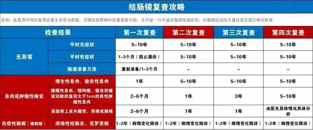 息肉切了也要查，防癌才能真到家
