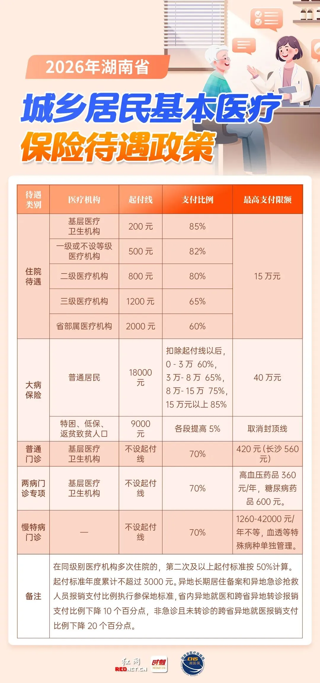 @湘潭人，转发收藏！2026职工/居民医保支付标准全汇总