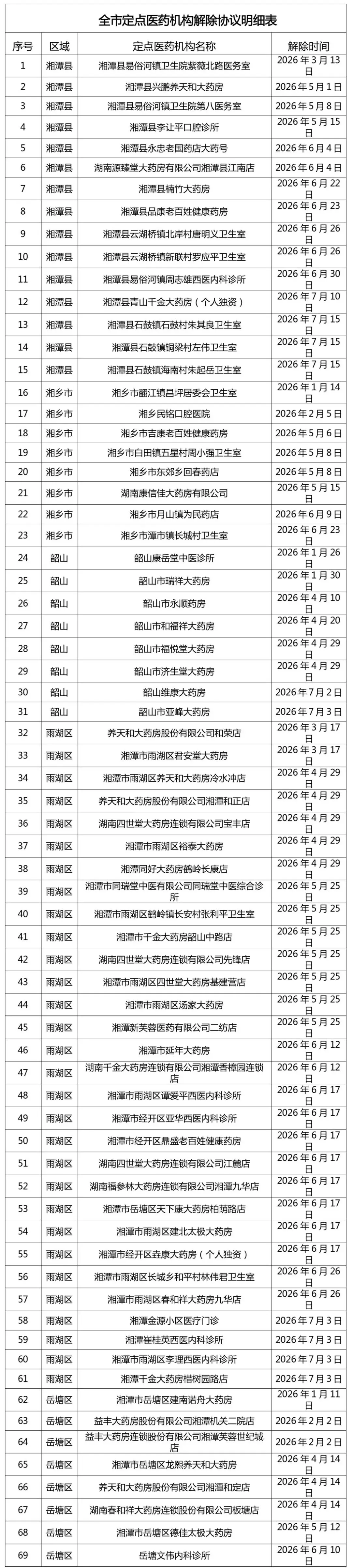 关于2026年1—7月解除医保定点服务协议医药机构名单的公示