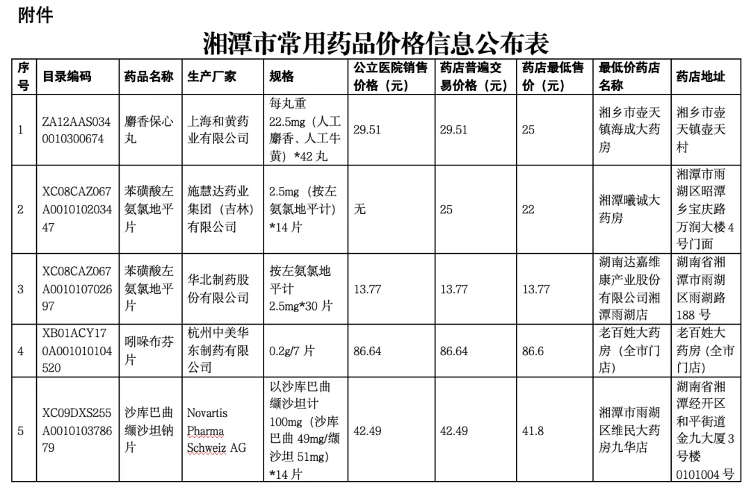 关于发布湘潭市定点药店常用药品价格信息的通知