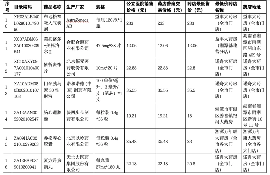 关于发布湘潭市定点药店常用药品价格信息的通知