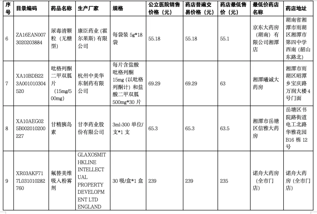 关于发布湘潭市定点药店常用药品价格信息的通知