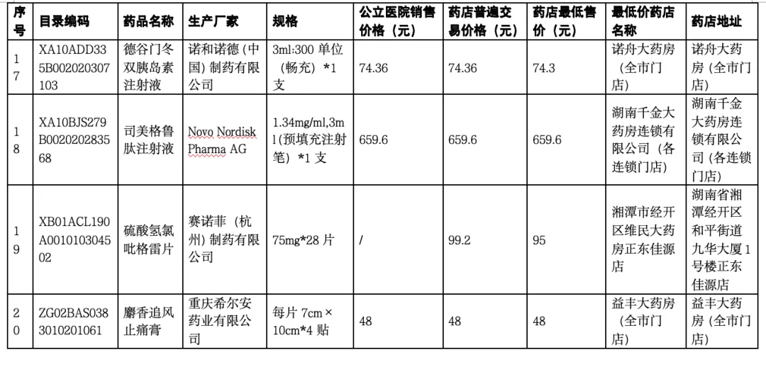关于发布湘潭市定点药店常用药品价格信息的通知