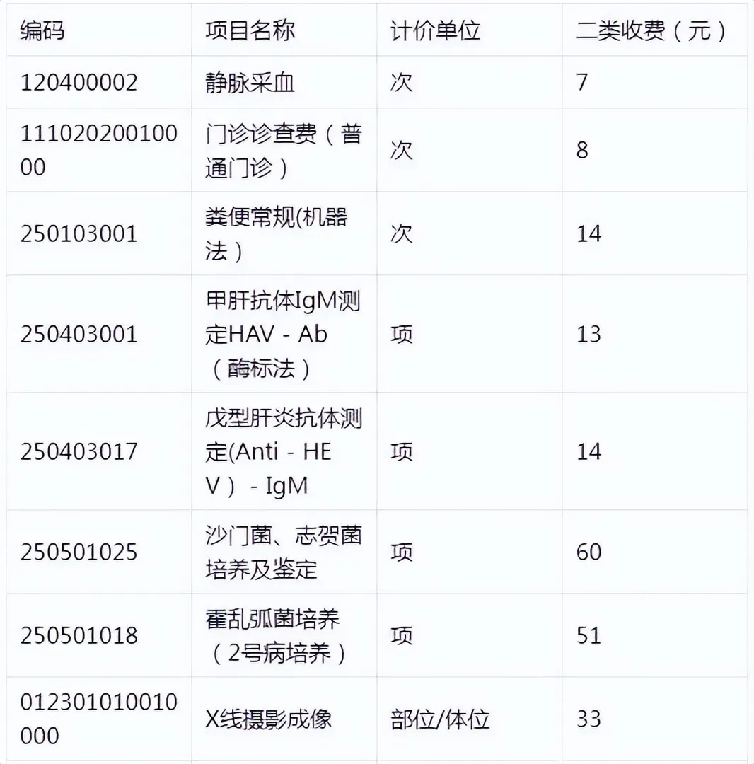 湘潭县人民医院关于调整从业人员健康证服务价格的公示