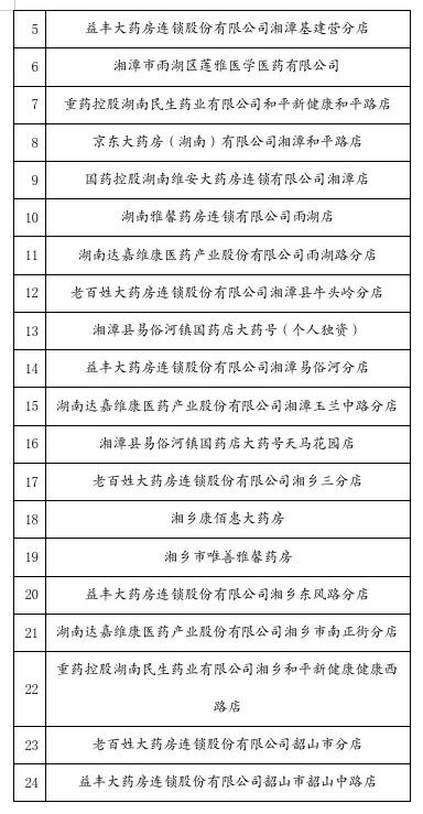 关于发布湘潭市开通职工门诊统筹、“双通道”业务定点零售药店名单的通知