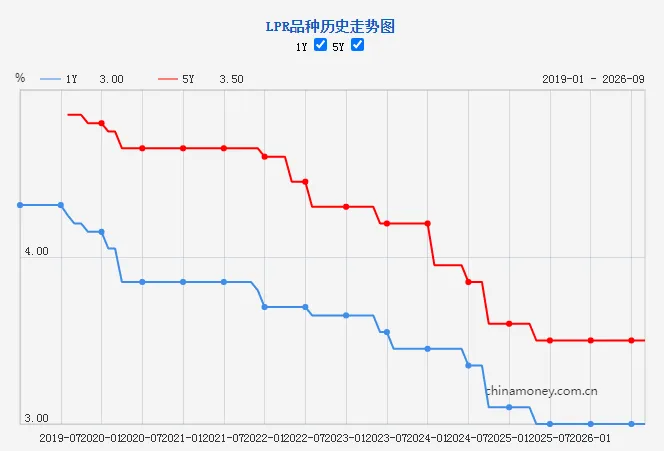 新一期贷款市场报价利率未作调整 2026年09月20日10:43 | 来源:新华社